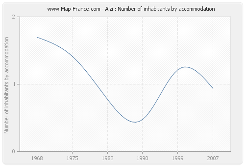Alzi : Number of inhabitants by accommodation