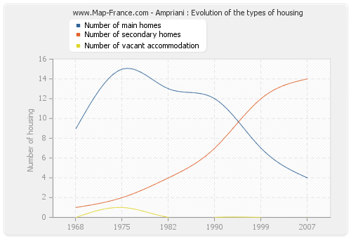 Ampriani : Evolution of the types of housing