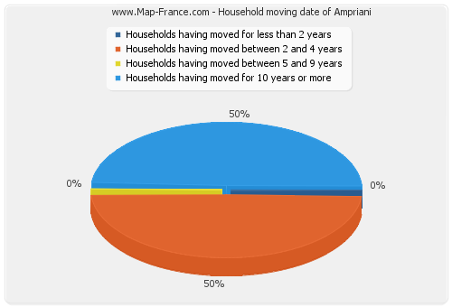 Household moving date of Ampriani