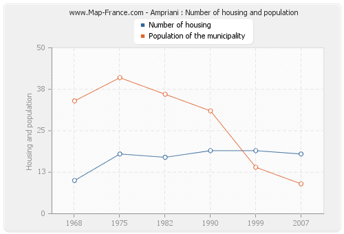 Ampriani : Number of housing and population
