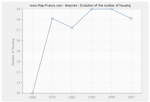 Ampriani : Evolution of the number of housing