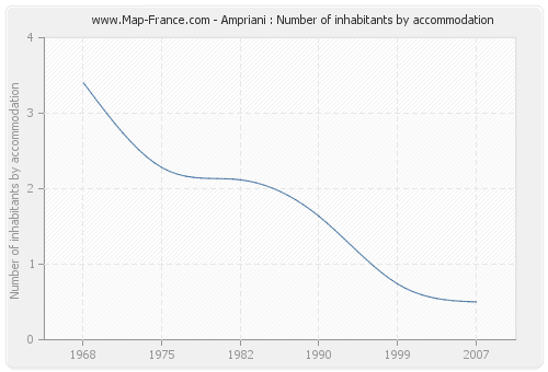 Ampriani : Number of inhabitants by accommodation