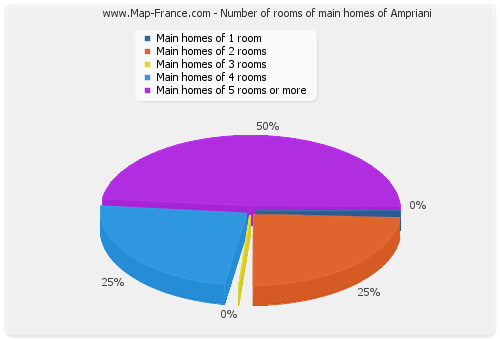 Number of rooms of main homes of Ampriani