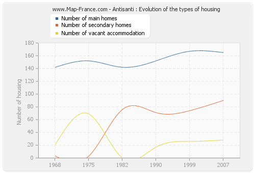 Antisanti : Evolution of the types of housing