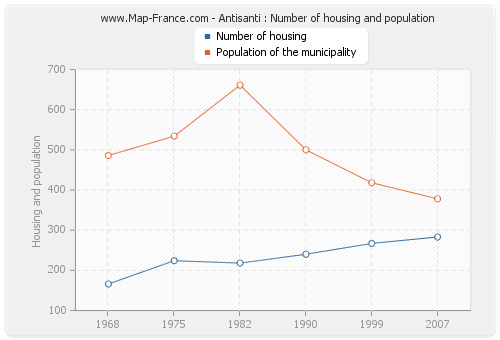 Antisanti : Number of housing and population