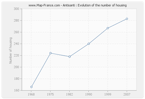 Antisanti : Evolution of the number of housing