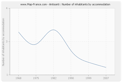 Antisanti : Number of inhabitants by accommodation