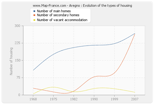 Aregno : Evolution of the types of housing
