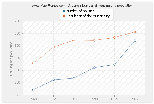 Aregno : Number of housing and population