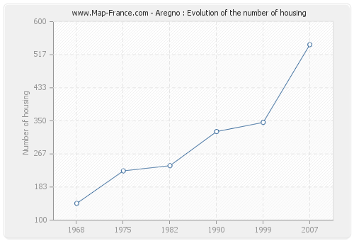 Aregno : Evolution of the number of housing