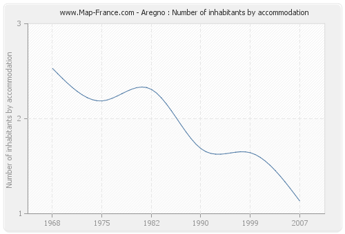 Aregno : Number of inhabitants by accommodation