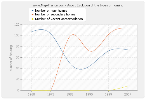Asco : Evolution of the types of housing