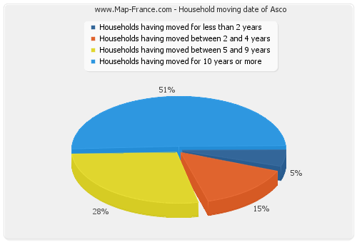 Household moving date of Asco