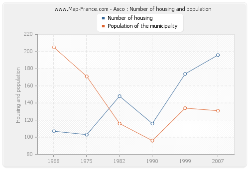 Asco : Number of housing and population