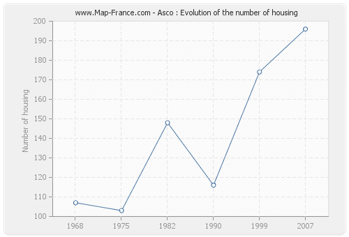 Asco : Evolution of the number of housing