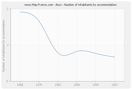 Asco : Number of inhabitants by accommodation