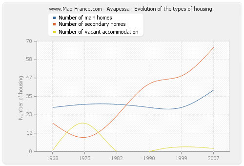 Avapessa : Evolution of the types of housing