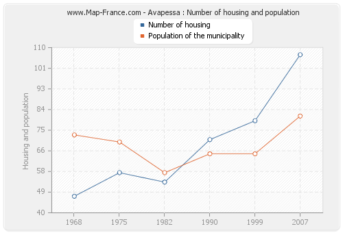 Avapessa : Number of housing and population