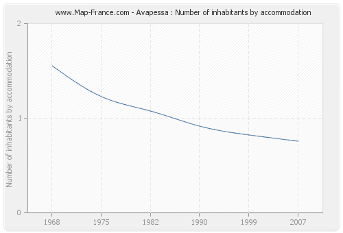 Avapessa : Number of inhabitants by accommodation