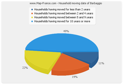 Household moving date of Barbaggio