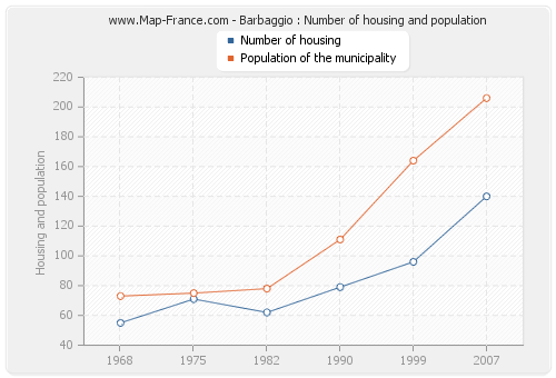 Barbaggio : Number of housing and population