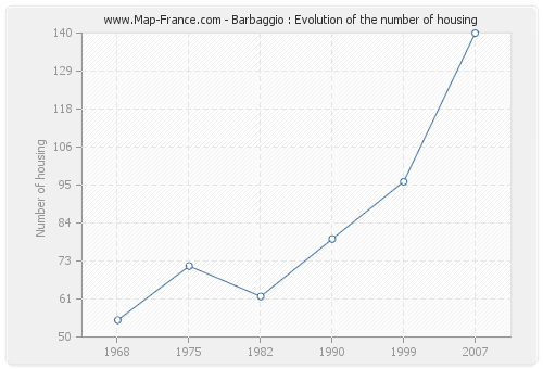 Barbaggio : Evolution of the number of housing