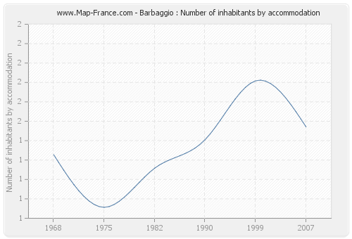 Barbaggio : Number of inhabitants by accommodation