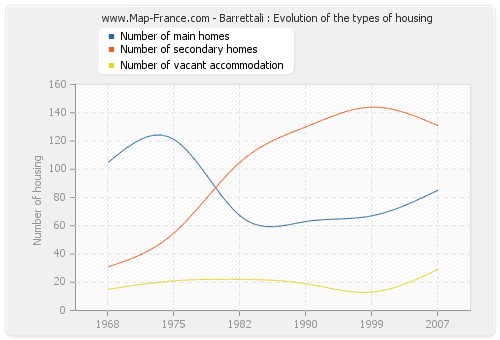 Barrettali : Evolution of the types of housing