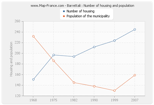Barrettali : Number of housing and population