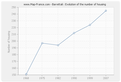 Barrettali : Evolution of the number of housing