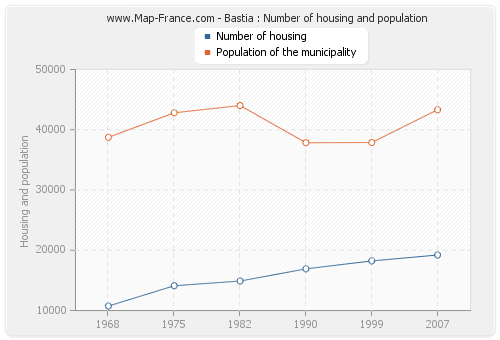 Bastia : Number of housing and population