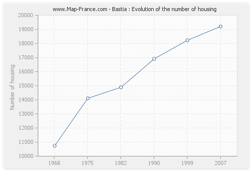 Bastia : Evolution of the number of housing