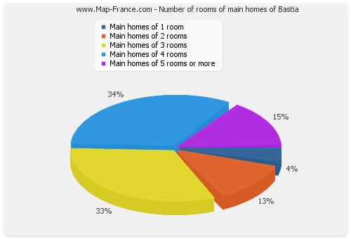Number of rooms of main homes of Bastia