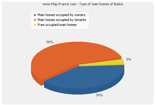 Type of main homes of Bastia