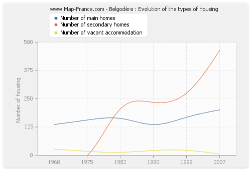 Belgodère : Evolution of the types of housing