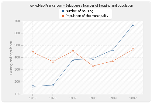 Belgodère : Number of housing and population