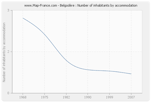 Belgodère : Number of inhabitants by accommodation