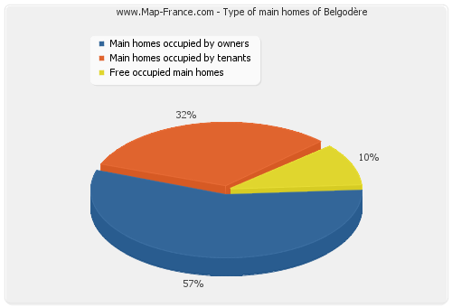Type of main homes of Belgodère