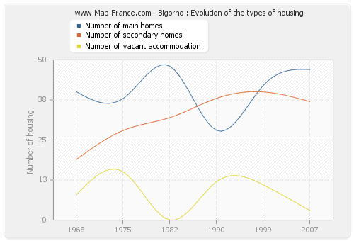 Bigorno : Evolution of the types of housing