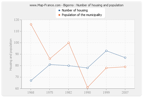 Bigorno : Number of housing and population
