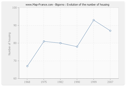 Bigorno : Evolution of the number of housing