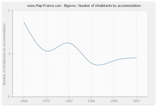 Bigorno : Number of inhabitants by accommodation