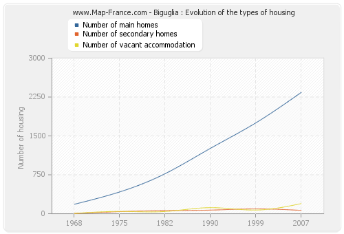 Biguglia : Evolution of the types of housing