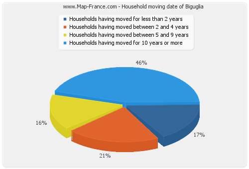 Household moving date of Biguglia