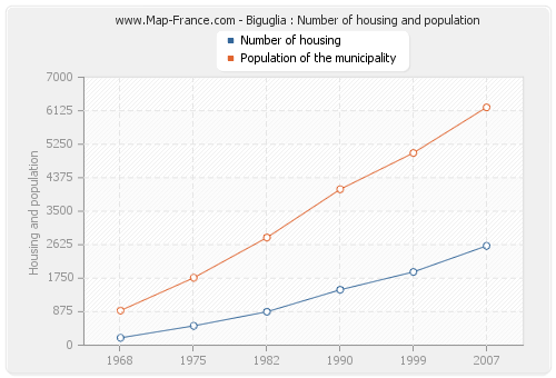 Biguglia : Number of housing and population