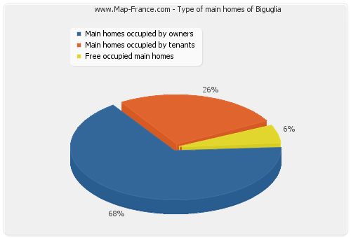 Type of main homes of Biguglia