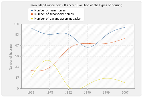 Bisinchi : Evolution of the types of housing