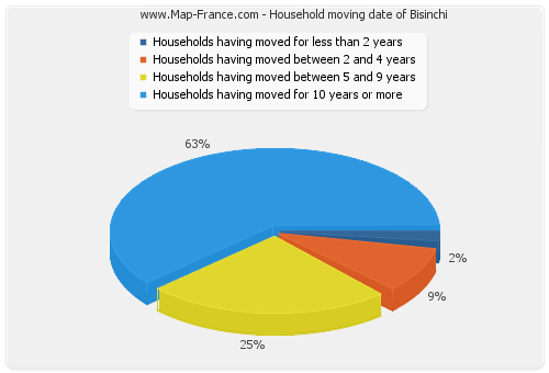 Household moving date of Bisinchi