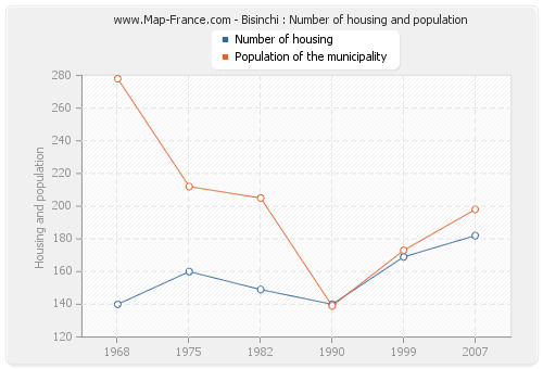 Bisinchi : Number of housing and population
