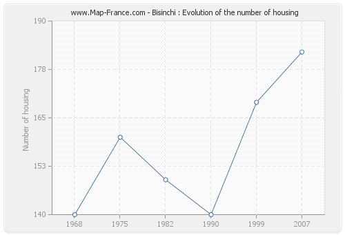 Bisinchi : Evolution of the number of housing